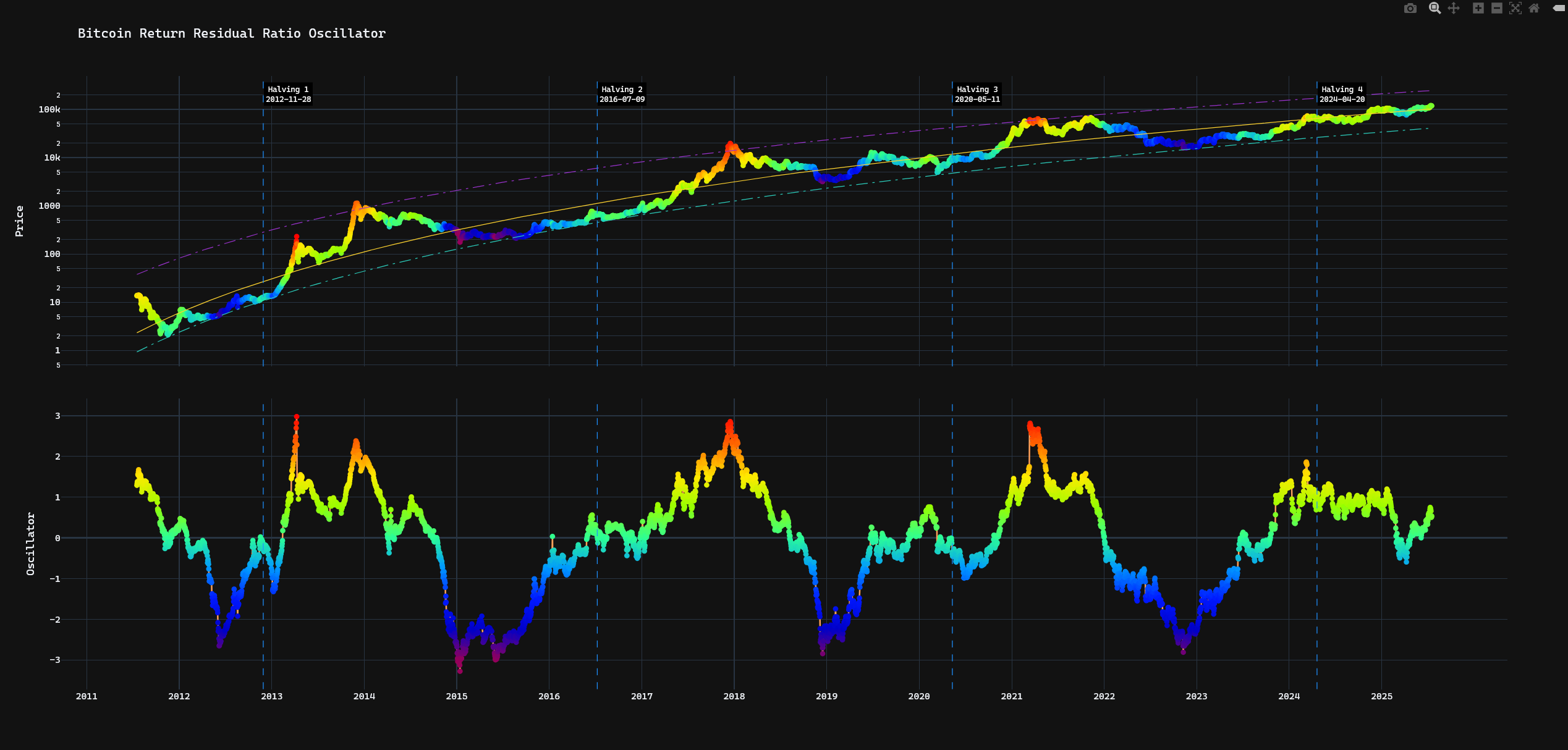 Bitcoin Power Law